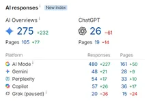 AI visibility dashboard for BimaKavach showing 275 AI Overview citations, up 232, across 105 pages, and 26 ChatGPT citations. Platform breakdown lists AI Mode at 480 responses, Copilot 57, Perplexity 54, Gemini 48 and Grok 20.