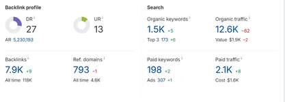 Backlink and search dashboard for bimakavach.com showing Domain Rating 27, 7,900 backlinks from 793 referring domains, 1,500 organic keywords and 12,600 monthly organic traffic with 173 top-three rankings.