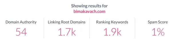 Moz domain overview for bimakavach.com showing Domain Authority 54, 1,700 linking root domains, 1,900 ranking keywords and a spam score of 1 percent.