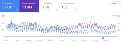 Google Search Console performance chart for bimakavach.com covering June 2025 to May 2026, showing 89,600 total clicks and 13.9 million total impressions at an average position of 15.6.